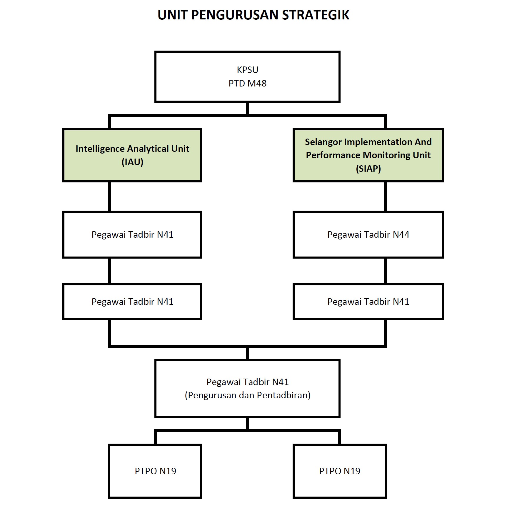 Unit Pengurusan Strategik